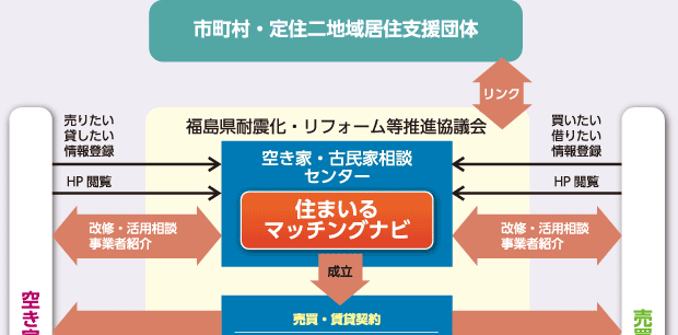 住まいるマッチングナビ図解